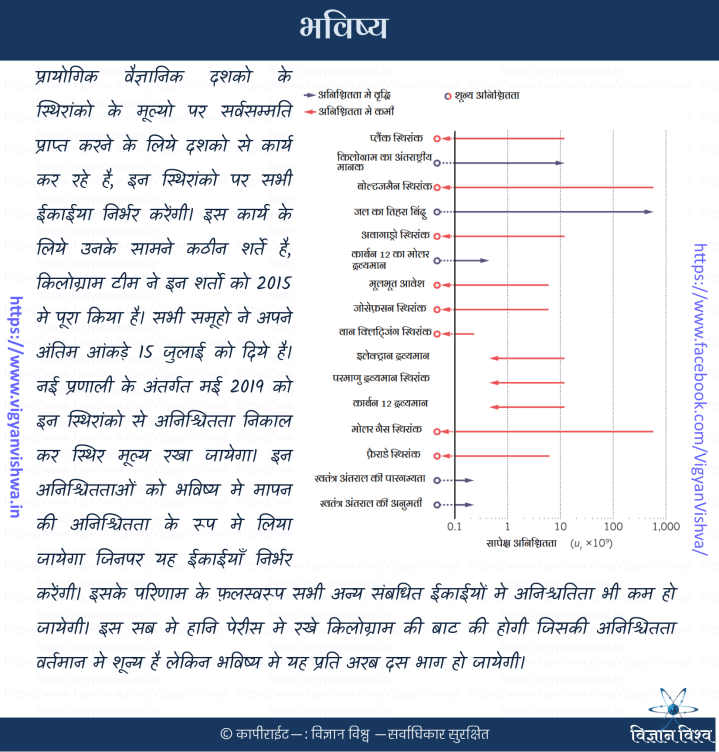 SI ईकाईयों का भविष्य