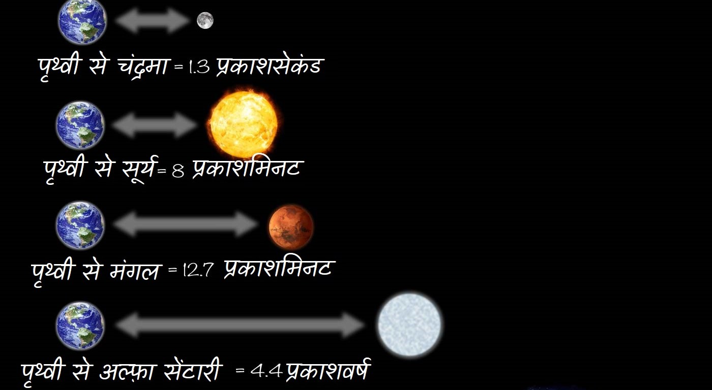 प्रकाश इकाई मे मापन