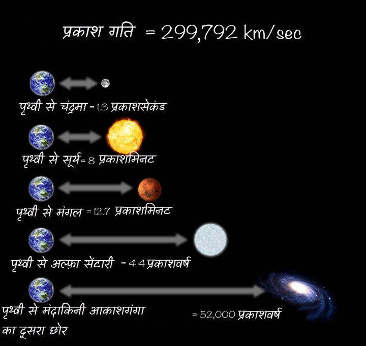 प्रकाश इकाई मे मापन
