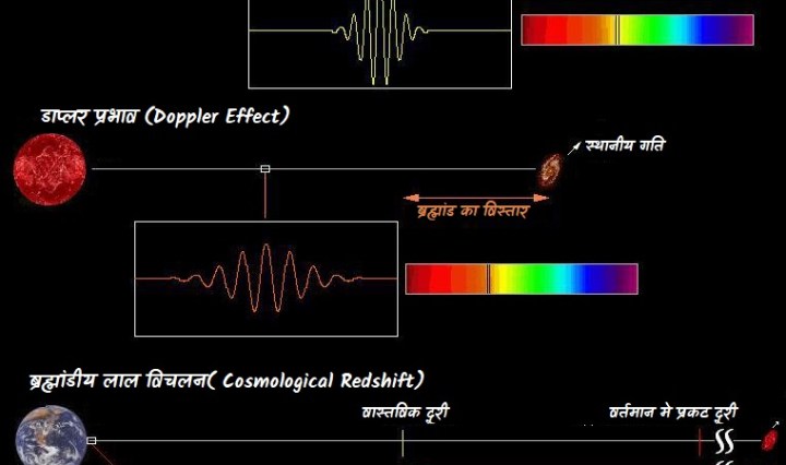 लाल विचलन के तीन प्रकार