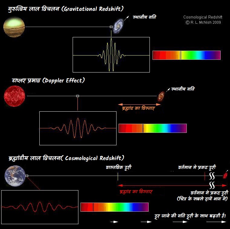 लाल विचलन के तीन प्रकार