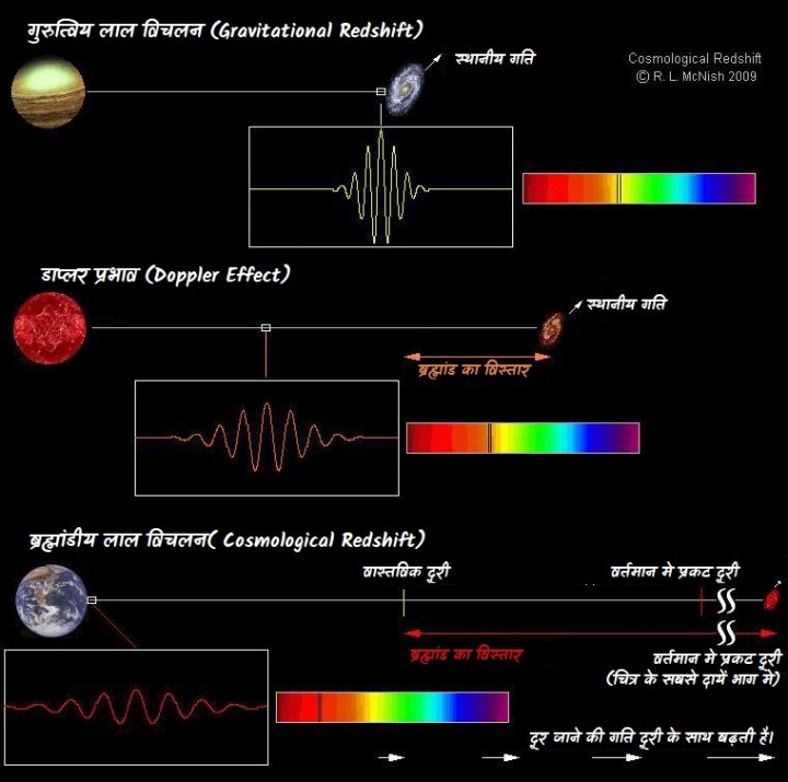 लाल विचलन के तीन प्रकार