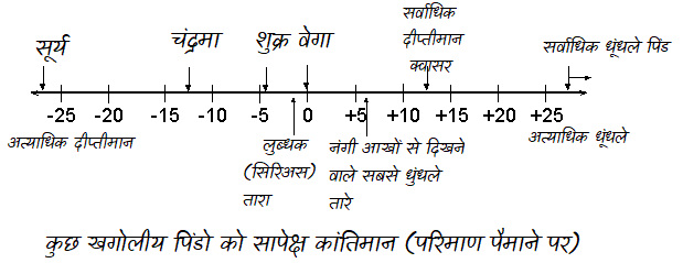 खगोल भौतिकी 8 : खगोलभौतिकी मे परिमाण (MAGNITUDE) की अवधारणा