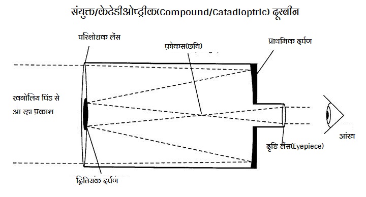 संयुक्त/केटेडीओप्ट्रीक(Compound/Catadioptric) दूरबीन