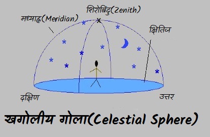 खगोलीय गोला(Celestial Sphere)