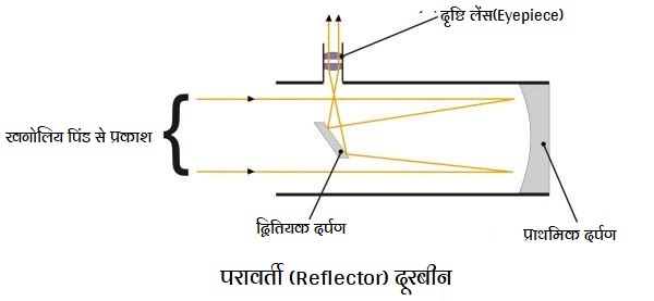 परावर्ती (Reflector) दूरबीन-