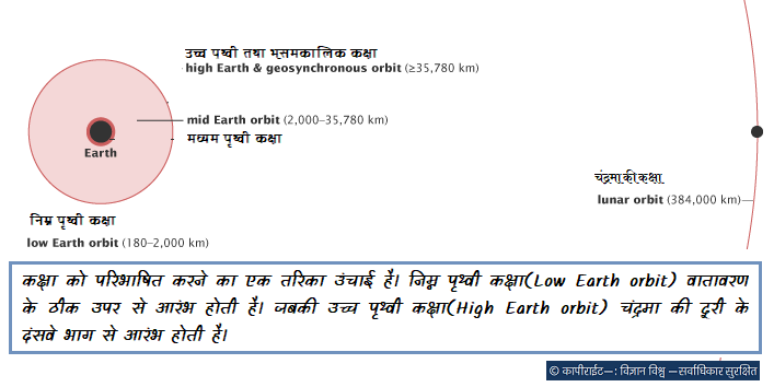 कक्षाओं के वर्गीकरण का एक उपाय उंचाई है। निम्न पृथ्वी कक्षा वातावरण के ठीक उपर से आरंभ होती है, जबकि उच्च पृथ्वी कक्षा पृथ्वी से चंद्रमा की दूरी के दंसवे भाग के समीप होती है।