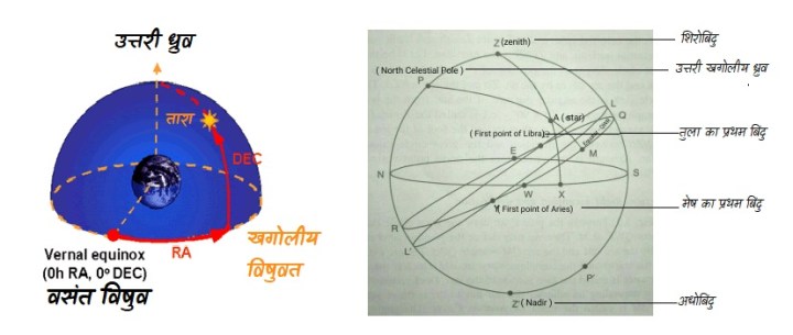 विषुवतीय प्रणाली(दायाँ आरोहण तथा दिक्पात (Right Ascension and Declination))