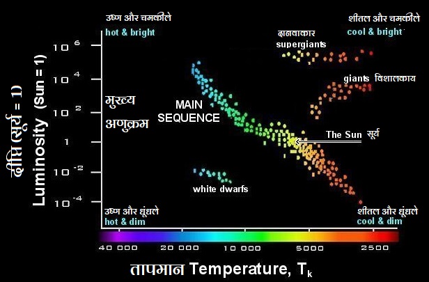 खगोलभौतिकी मे तारों का अध्ययन एक महत्वपूर्ण विषय है।