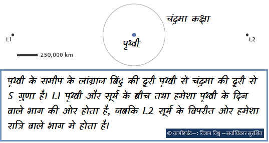पृथ्वी के समीप के लांग्राज बिंदु की दूरी पृथ्वी से चंद्रमा की दूरी से 5 गुणा है। L1 पृथ्वी और सूर्य के बीच तथा हमेशा पृथ्वी के दिन वाले भाग की ओर होता है, जबकि L2 सूर्य के विपरीत ओर हमेशा रात्रि वाले भाग मे होता है।