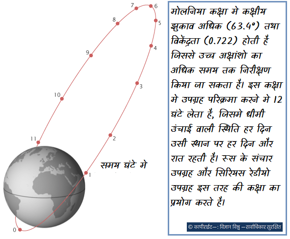 मोलनिया कक्षा मे कक्षीय झुकाव अधिक (63.4°) तथा विकेंद्रता (0.722) होती है जिससे उच्च अक्षांशो का अधिक समय तक निरीक्षण किया जा सकता है। इस कक्षा मे उपग्रह परिक्रमा करने मे 12 घंटे लेता है, जिसमे धीमी उंचाई वाली स्थिति हर दिन उसी स्थान पर हर दिन और रात रहती है। रूस के संचार उपग्रह और सिरियस रेडीयो उपग्रह इस तरह की कक्षा का प्रयोग करते है।