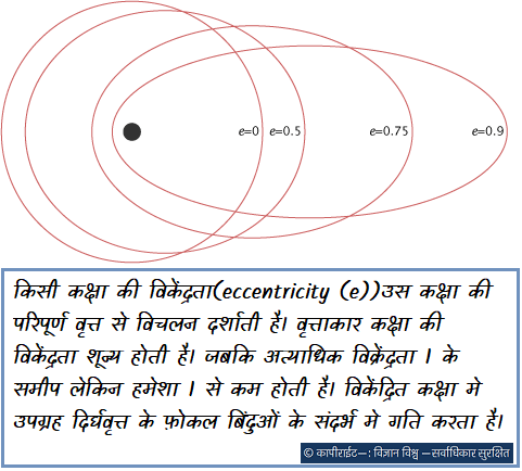  किसी कक्षा की विकेंद्रता(eccentricity (e))उस कक्षा की परिपूर्ण वृत्त से विचलन दर्शाती है। वृत्ताकार कक्षा की विकेंद्रता शून्य होती है। जबकि अत्याधिक विक्रेंद्रता 1 के समीप लेकिन हमेशा 1 से कम होती है। विकेंद्रित कक्षा मे उपग्रह दिर्घवृत्त के फ़ोकल बिंदुओं के संदर्भ मे गति करता है।