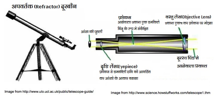 अपवर्तक (Refractor) दूरबीन