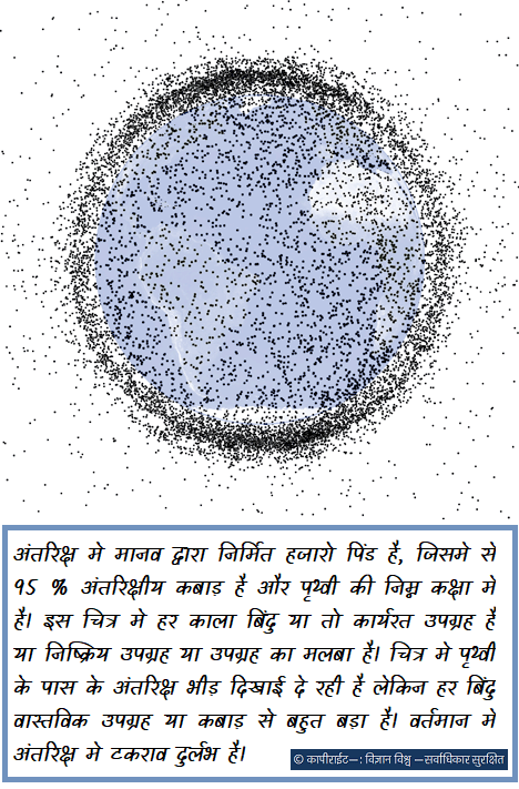  अंतरिक्ष मे मानव द्वारा निर्मित हजारो पिंड है, जिसमे से 95 % अंतरिक्षीय कबाड़ है और पृथ्वी की निम्न कक्षा मे है। इस चित्र मे हर काला बिंदु या तो कार्यरत उपग्रह है या निष्क्रिय उपग्रह या उपग्रह का मलबा है। चित्र मे पृथ्वी के पास के अंतरिक्ष भीड़ दिखाई दे रही है लेकिन हर बिंदु वास्तविक उपग्रह या कबाड़ से बहुत बड़ा है। वर्तमान मे अंतरिक्ष मे टकराव दुर्लभ है।