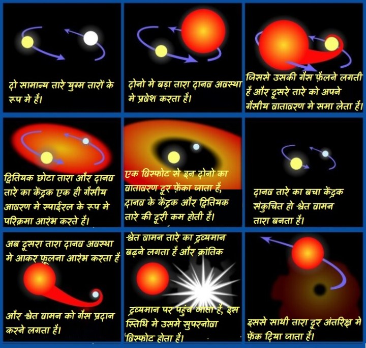 टाईप Ia प्रकार के सुपरनोवा के बनने की प्रक्रिया