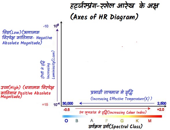 हर्ट्जस्प्रंग-रसेल आरेख के अक्ष(Axes of HR Diagram)