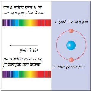 स्पैक्ट्रोस्कोपी युग्म तारे(Spectroscopic Binaries)