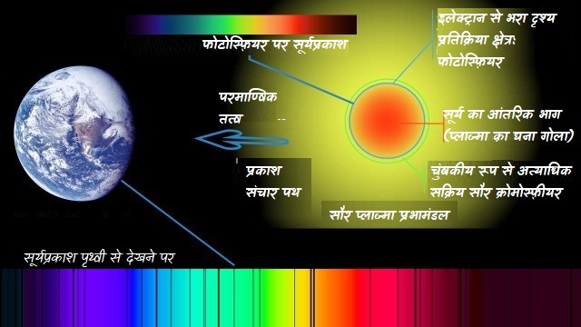 फ़्राउनहोफ़र रेखायें(The Fraunhofer Lines)