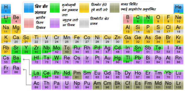 विभिन्न तत्वों के निर्माण की प्रक्रिया