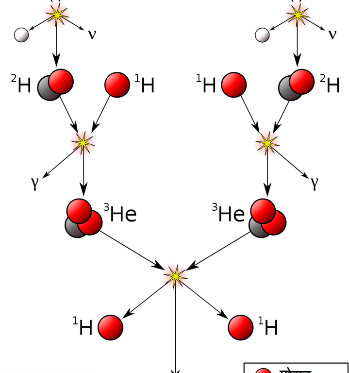 प्रोटान-प्रोटान शृंखला