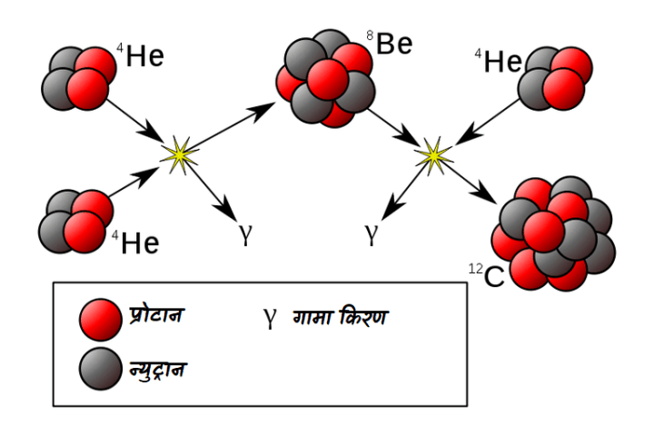 ट्रिपल अल्फ़ा प्रक्रिया(Triple Alpha Process)