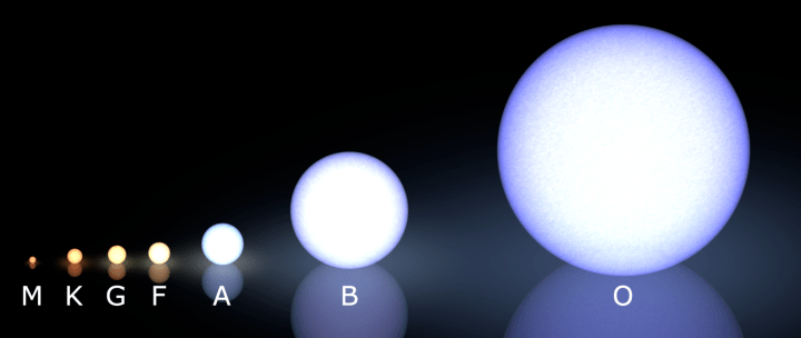 हार्वर्ड वर्गीकरण प्रणाली(Harvard Classification System)