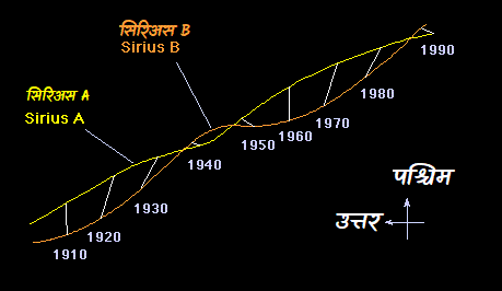 सिरिअस A तथा B(Sirius A & B)