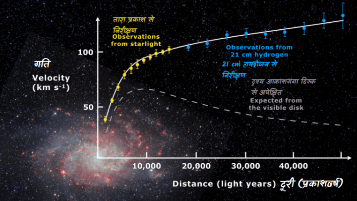 सर्पिलाकार आकाशगंगा M33 का आकाशगंगा घूर्णन आरेख जिसमे पीले और नीले बिंदुओ द्वारा निरीक्षित तारों की गति दर्शाई गई है, भूरी रेखा द्वारा दृश्य पदार्थ के अनुसार अपेक्षित गति दर्शाई गई है। इन दोनो आरेखो मे विसंगति की व्याख्या आकाशगगा के दृश्य पदार्थ के सभी ओर डार्क मैटर के मण्डल को जोड़कर हो सकती है।