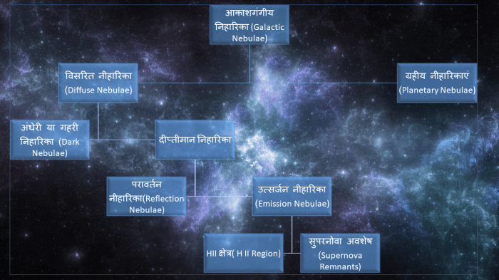 Nebulae Types खगोल भौतिकी 24 : निहारीकायें और उनके प्रकार( NEBULAE AND THEIR TYPES ...