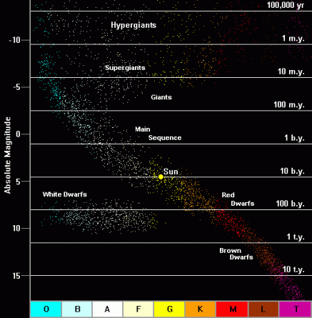 तारकीय खगोलभौतिकी खगोलभौतिकी मे सबसे अधिक लोकप्रिय शोध शाखा है।(Stellar Astrophysics is one of the most widely researched branch of Astrophysics)