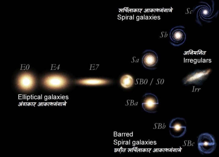  आकाशगंगाओं का वर्गीकरण : हब्बल का ट्युनिंग फ़ार्क(Hubble's tuning fork) 
