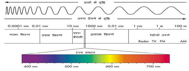 विद्युत चुम्बकीय वर्णक्रम