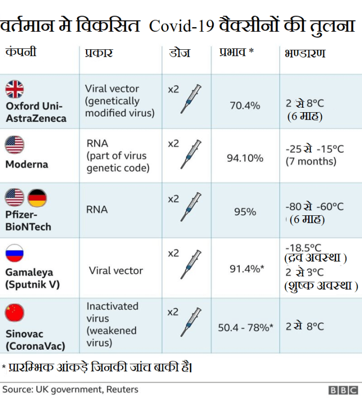 कोविड वैक्सीन की तुलना